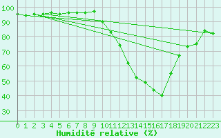 Courbe de l'humidit relative pour Eygliers (05)