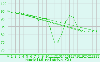 Courbe de l'humidit relative pour Sainte-Genevive-des-Bois (91)