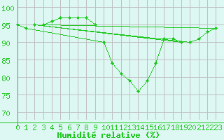 Courbe de l'humidit relative pour Droue-sur-Drouette (28)