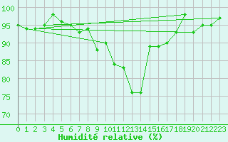 Courbe de l'humidit relative pour Epinal (88)