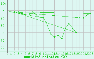 Courbe de l'humidit relative pour Castellbell i el Vilar (Esp)