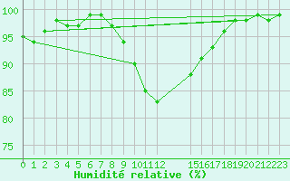 Courbe de l'humidit relative pour Feuchtwangen-Heilbronn