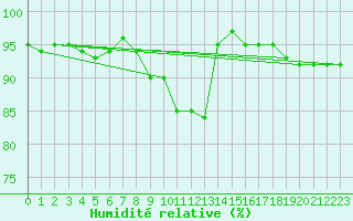 Courbe de l'humidit relative pour Valleroy (54)