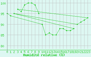 Courbe de l'humidit relative pour Kronach
