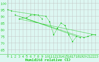 Courbe de l'humidit relative pour Belfort-Dorans (90)