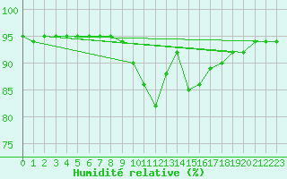 Courbe de l'humidit relative pour Solenzara - Base arienne (2B)