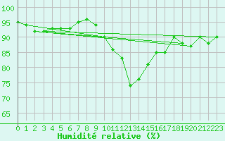 Courbe de l'humidit relative pour Epinal (88)