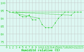 Courbe de l'humidit relative pour Cabauw Tower