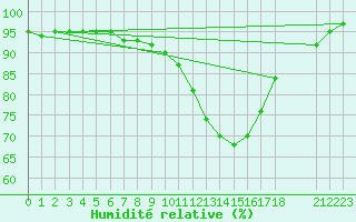 Courbe de l'humidit relative pour Salamanca