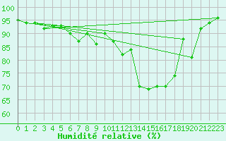 Courbe de l'humidit relative pour Altenrhein