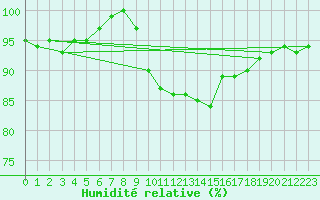 Courbe de l'humidit relative pour Dundrennan