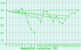 Courbe de l'humidit relative pour Trawscoed