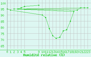 Courbe de l'humidit relative pour Besson - Chassignolles (03)