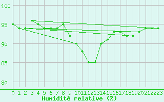 Courbe de l'humidit relative pour Seefeld