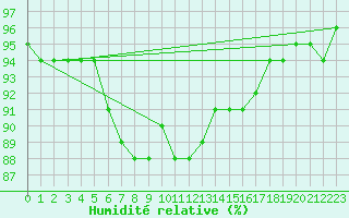 Courbe de l'humidit relative pour Hiddensee-Vitte