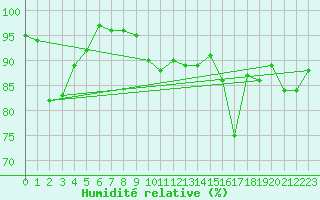 Courbe de l'humidit relative pour Feldkirch