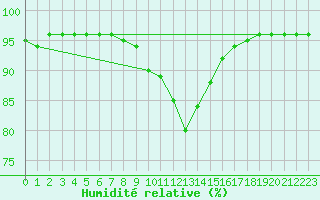 Courbe de l'humidit relative pour Aflenz