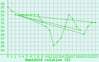 Courbe de l'humidit relative pour Saint-Amans (48)