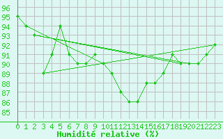 Courbe de l'humidit relative pour Vannes-Sn (56)