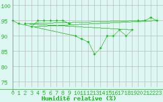 Courbe de l'humidit relative pour Vranje