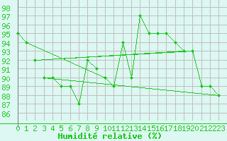 Courbe de l'humidit relative pour Pont-l'Abb (29)