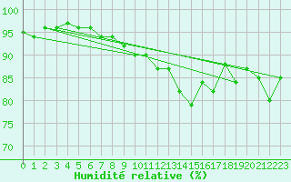 Courbe de l'humidit relative pour Neuruppin