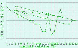 Courbe de l'humidit relative pour Langres (52) 