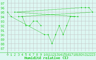 Courbe de l'humidit relative pour Sotkami Kuolaniemi