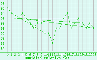 Courbe de l'humidit relative pour Albert-Bray (80)