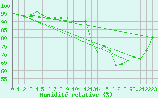 Courbe de l'humidit relative pour Clermont-Ferrand (63)