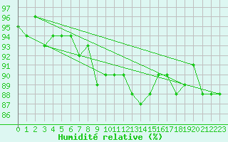 Courbe de l'humidit relative pour Marnitz