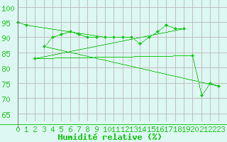 Courbe de l'humidit relative pour Sacueni
