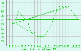 Courbe de l'humidit relative pour Xertigny-Moyenpal (88)