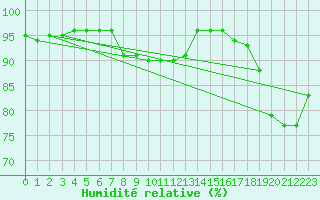 Courbe de l'humidit relative pour Carrion de Calatrava (Esp)