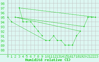 Courbe de l'humidit relative pour Fains-Veel (55)