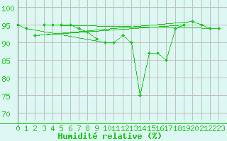 Courbe de l'humidit relative pour Klippeneck