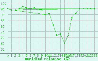 Courbe de l'humidit relative pour Bad Salzuflen