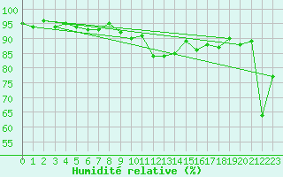 Courbe de l'humidit relative pour Piotta