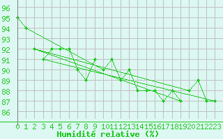 Courbe de l'humidit relative pour Kittila Kk