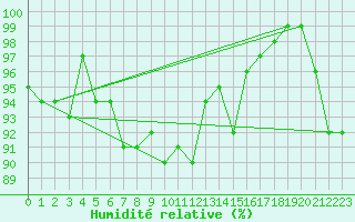 Courbe de l'humidit relative pour Muehldorf