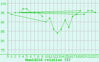 Courbe de l'humidit relative pour Engelberg