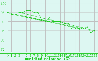 Courbe de l'humidit relative pour Champagne-sur-Seine (77)