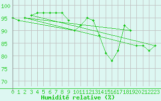 Courbe de l'humidit relative pour Belm