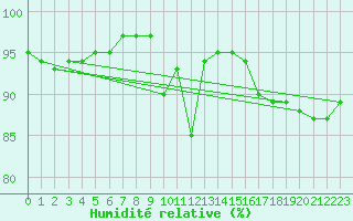 Courbe de l'humidit relative pour Graefenberg-Kasberg
