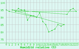 Courbe de l'humidit relative pour Aigle (Sw)