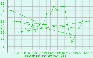 Courbe de l'humidit relative pour Neu Ulrichstein