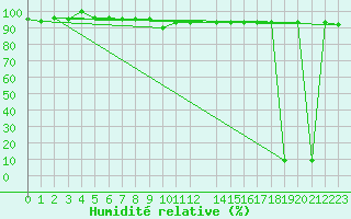 Courbe de l'humidit relative pour Monte Scuro