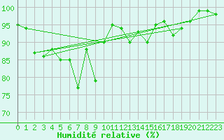 Courbe de l'humidit relative pour Kemi Ajos