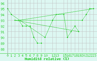 Courbe de l'humidit relative pour Gotska Sandoen