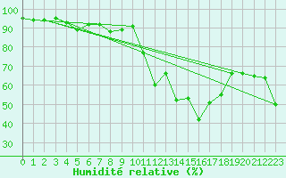 Courbe de l'humidit relative pour Bourg-Saint-Maurice (73)